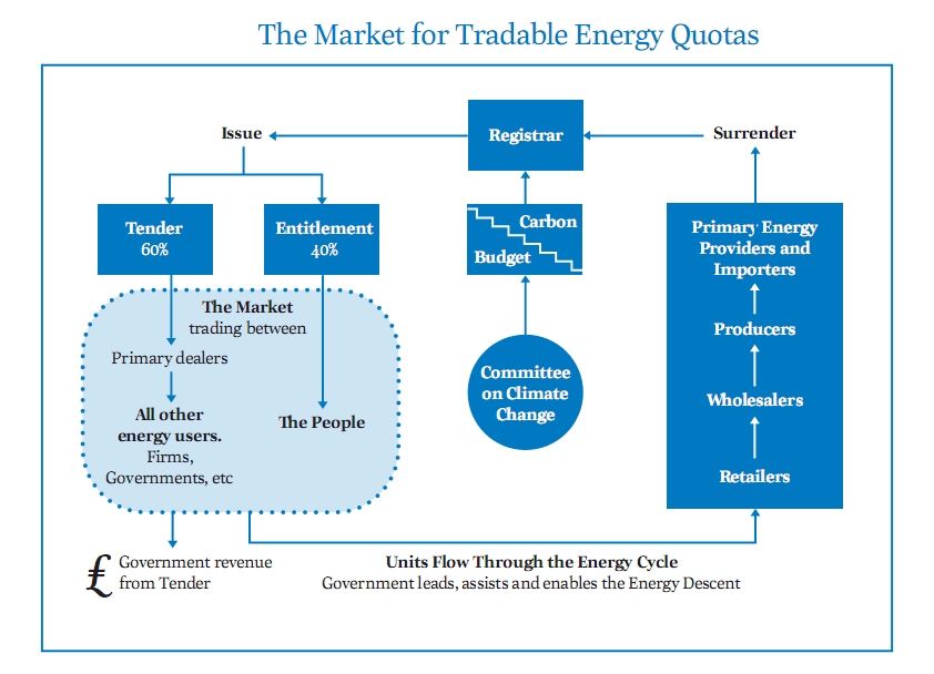 The Market for Tradable Energy Quotas - from TEQs FAQs