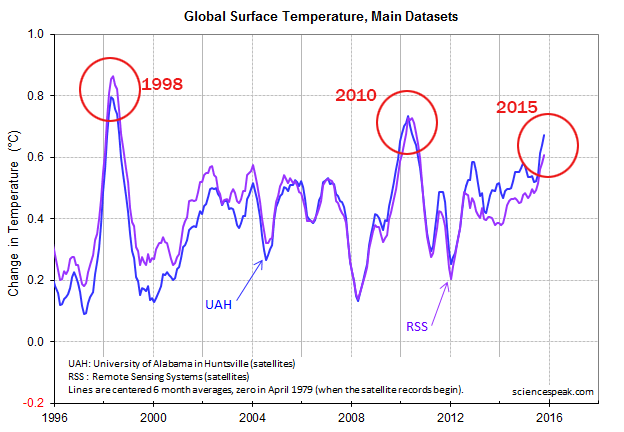2015-not-hottest-ever-satellites-1998-20