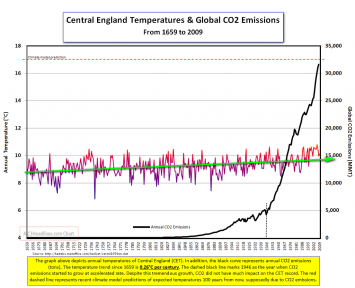Centralenglandtemperature-355x288.png