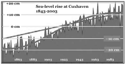 sea-level-cuxhaven-1843-2003-500.gif