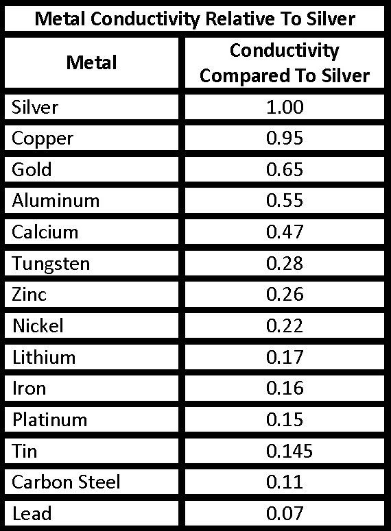 Metal%20Conductivity%20Relative%20To%20Silver_zpsewcwbjsp.jpg