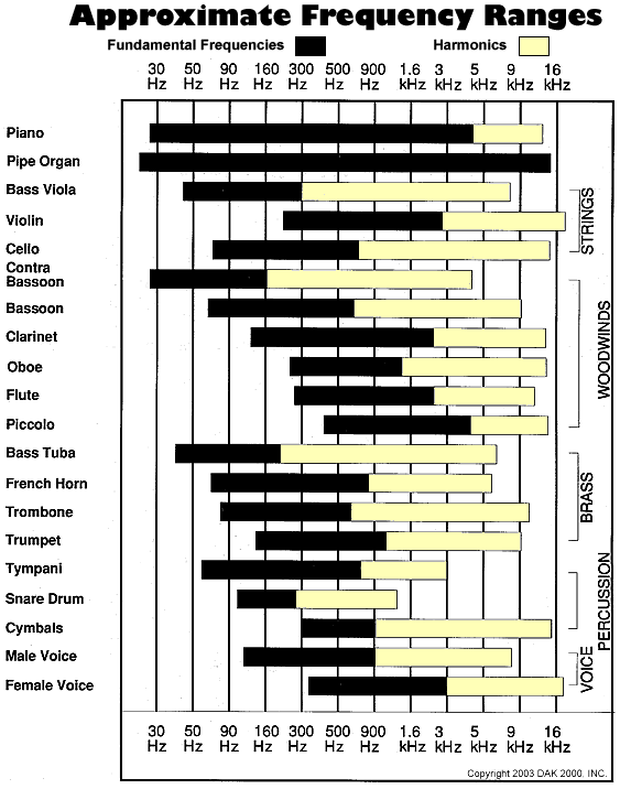 Instrumentsandharmonicsrange.gif