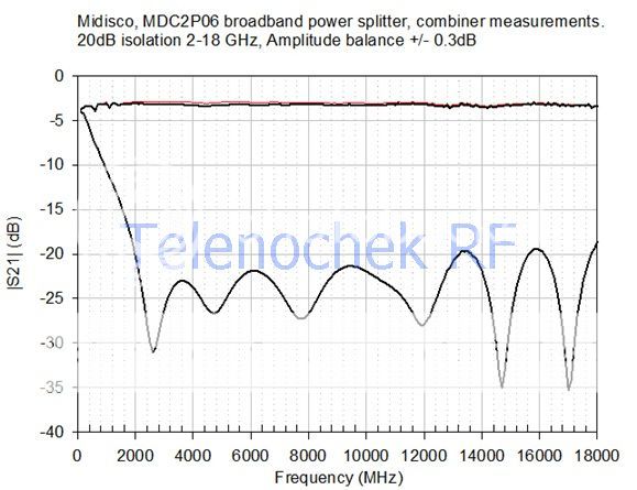   4db 20ghz isolation db 15 20db see data plot power handling w 10 watt