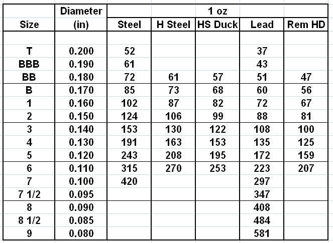 Lead Shot Pellet Count Chart | My XXX Hot Girl